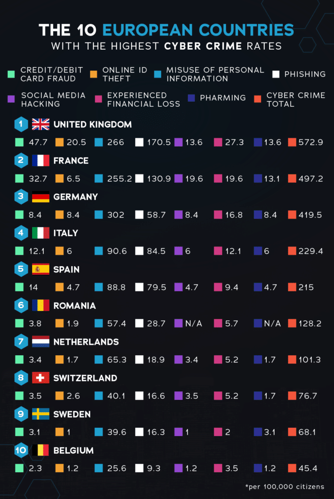 Cyber crime in Europe