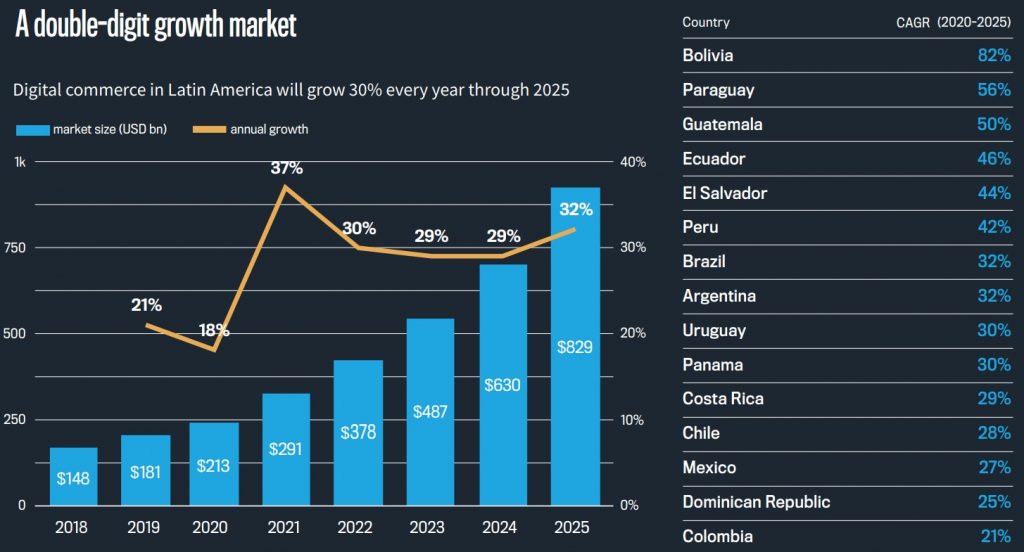 Digital commerce expansion and growth in Latin America