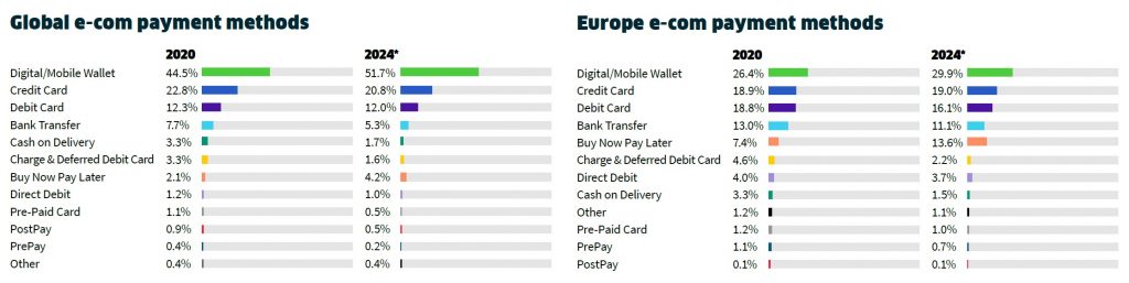 Growth rate of digital wallets globally and in Europe