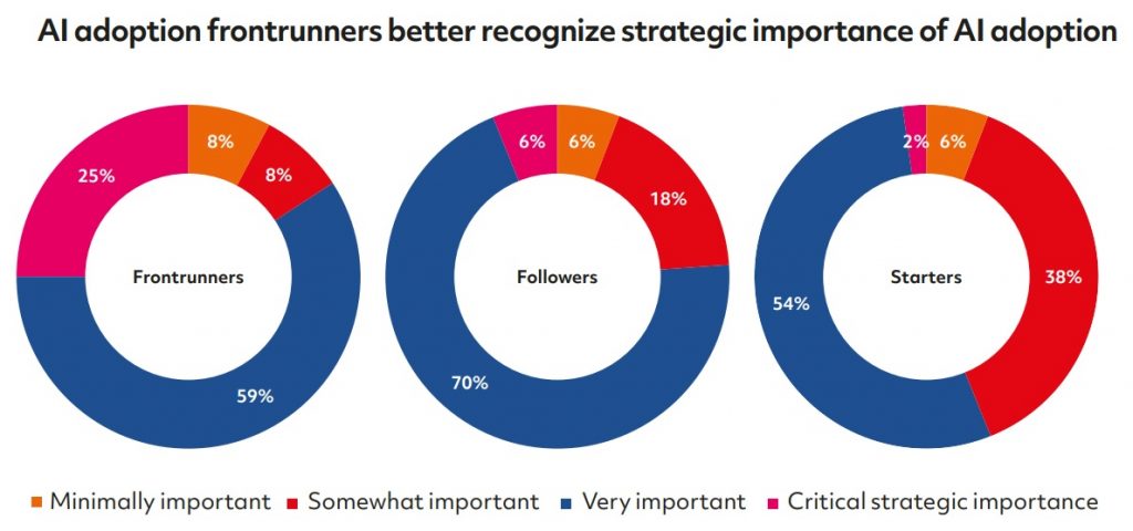 AI adoption in payments