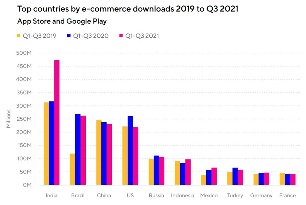 Top countries by m-commerce downloads 2019 to Q3 2021