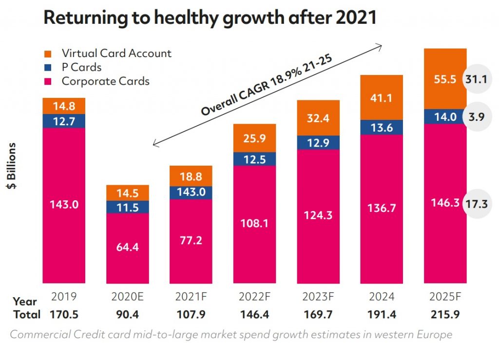 Commercial card payments growth 2020-2025