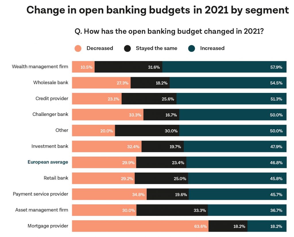 Open Banking budget