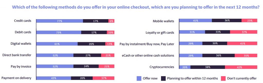 Payment methods accepted by online retailers in 2021