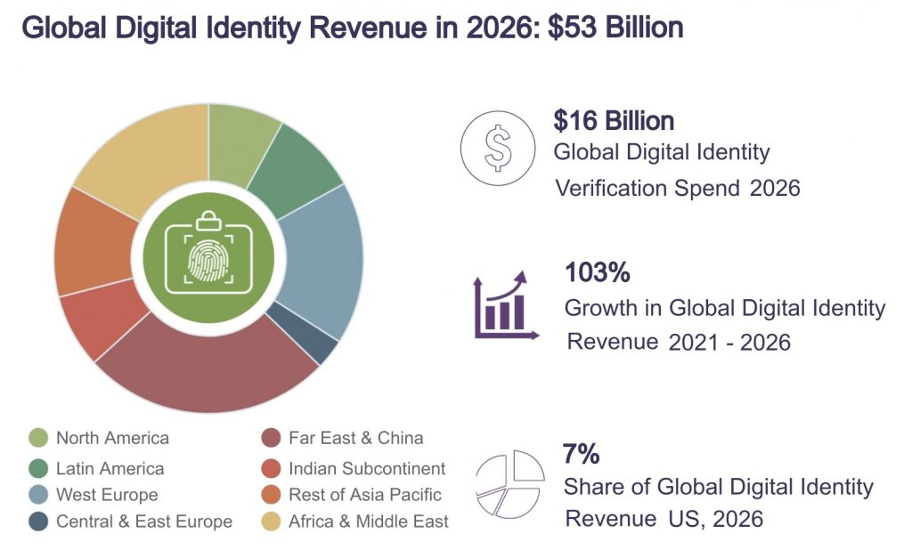 Digital Identity Revenue