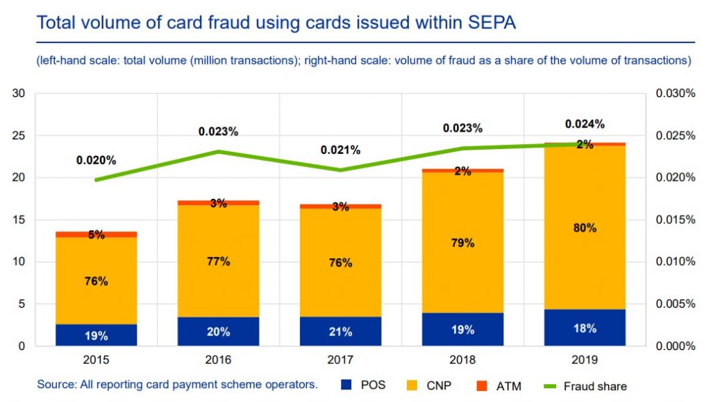 European Central Bank report on card fraud
