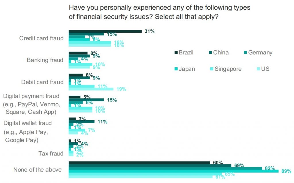 2022 IBM Global Financial Fraud Impact Report