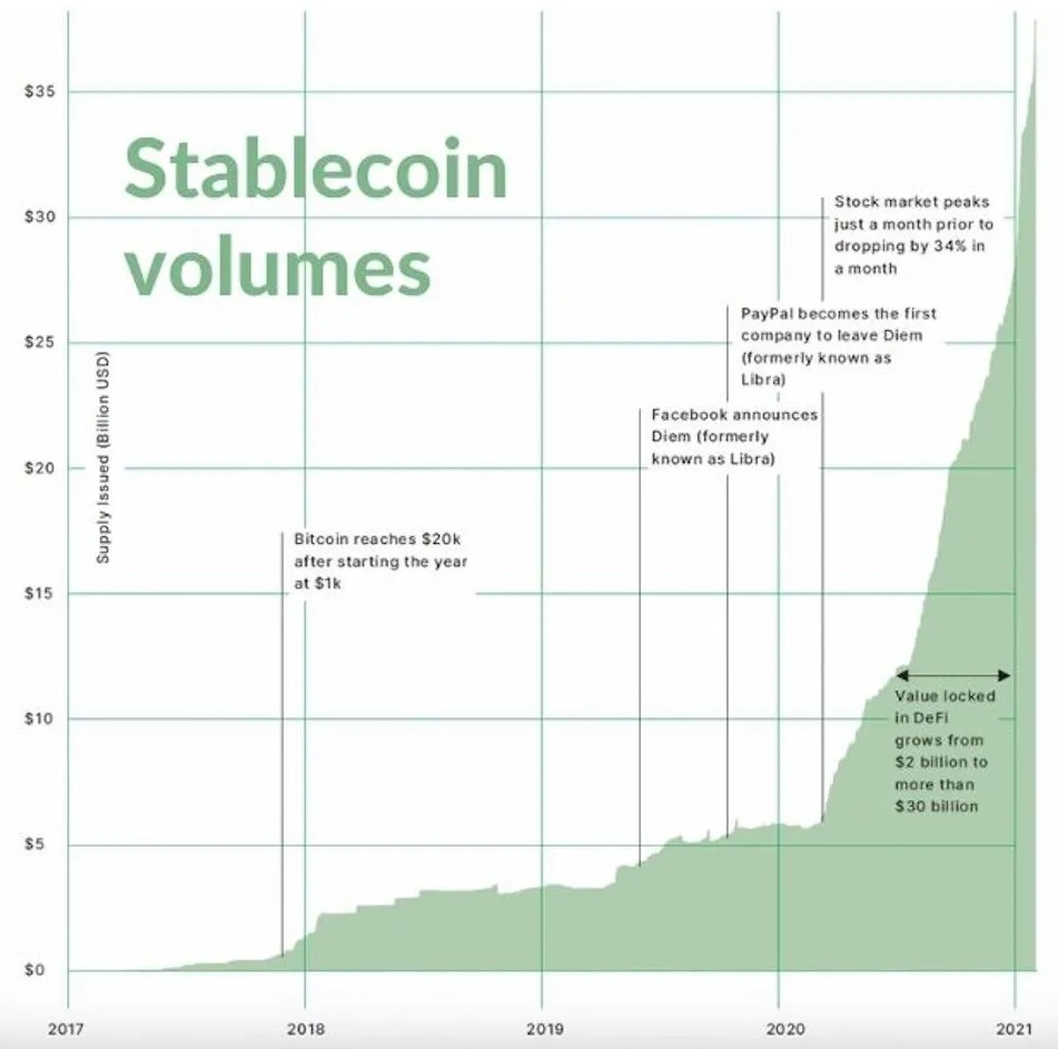Stablecoin invasion - The next big thing in crypto?