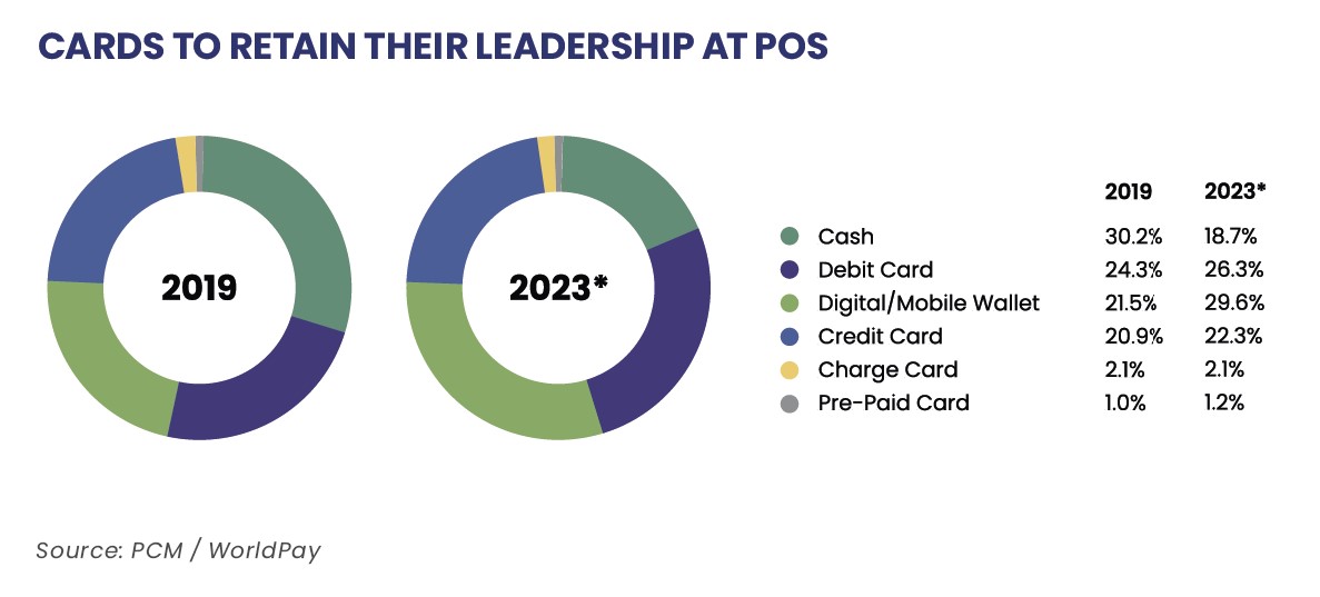 cards to retain their leadership at POS