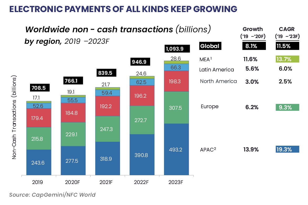 electronic paymentsof all kinds keep growing