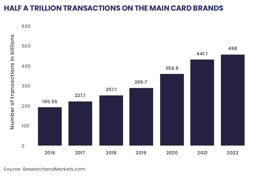 half a trillion transactions on the main card brands