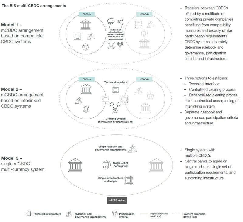 SWIFT innovation paves way for global use of CBDCs