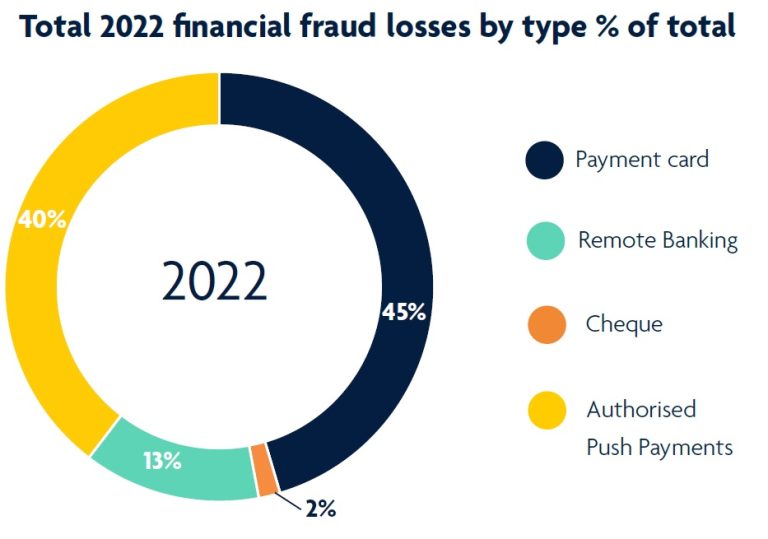 Fraud Report: Over £1.2 billion stolen in UK in 2022