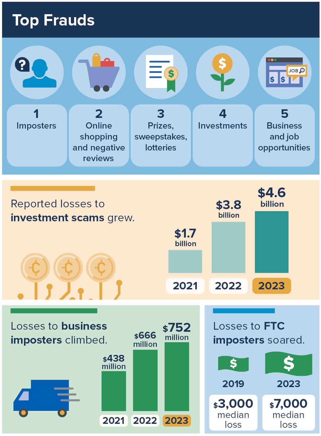 Latest US fraud losses top $10 billion in 2023