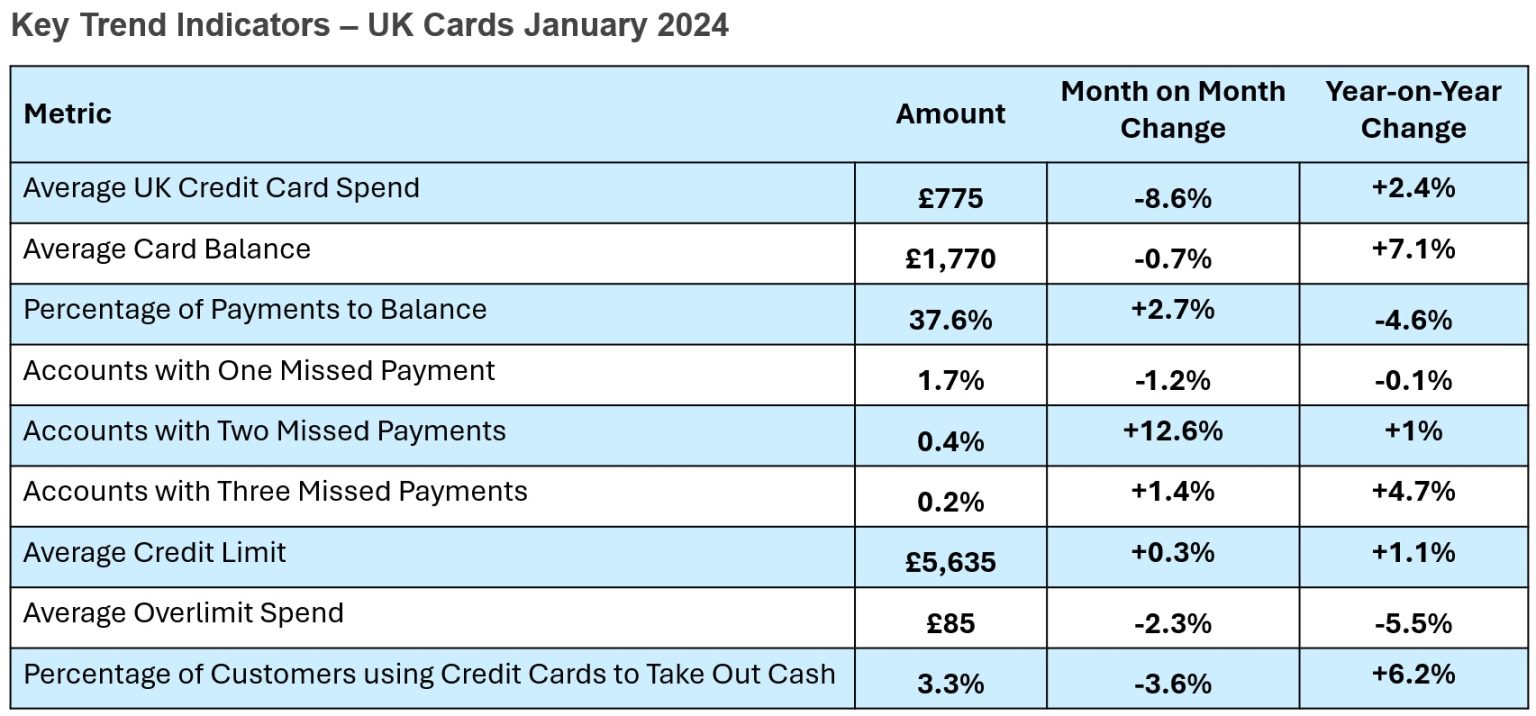 UK credit card market report 2024