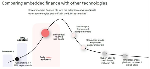 The next steps for B2B embedded finance - A $55 billion market