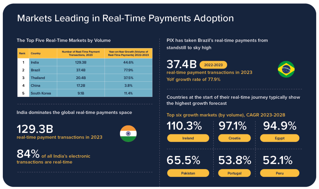 markets leading in real-time
