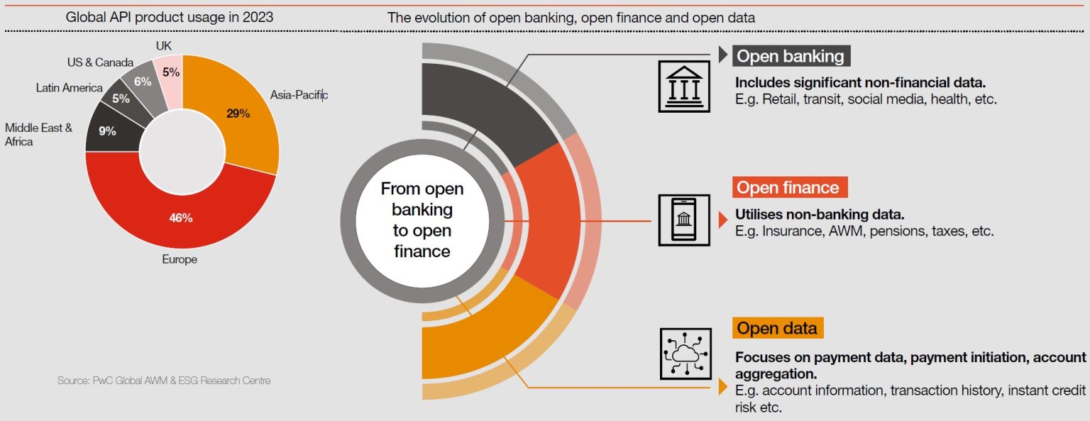 Open Big Financing The dawn of Open Finance: Revolutionising financial services