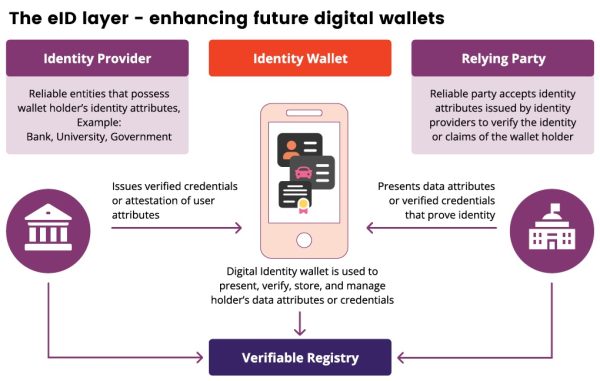 How digital wallets are evolving to shape the future of finance