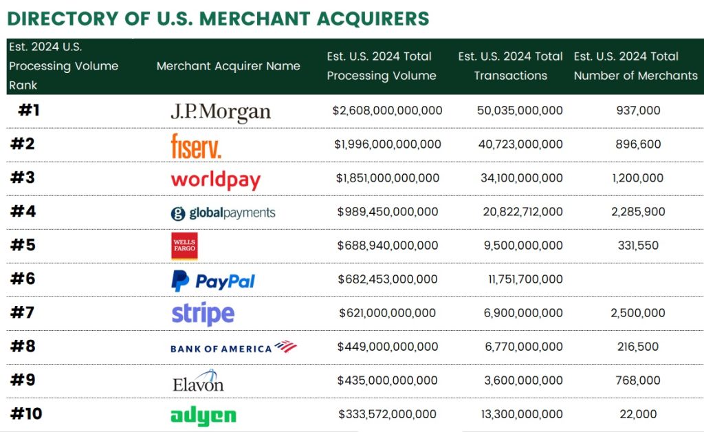 Top 10 merchant acquirers processed $10.6 trillion