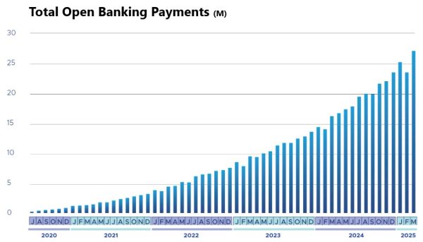 Open Banking reaches new heights in the UK