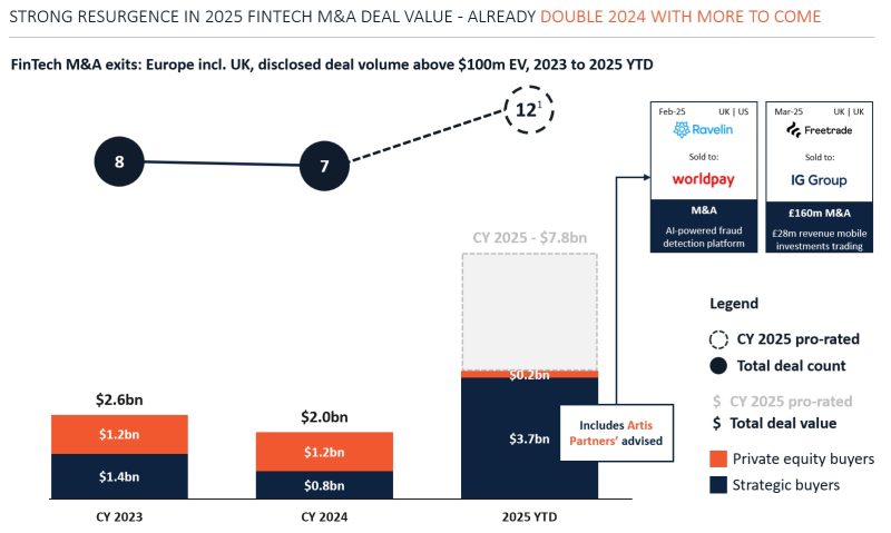 European fintech M&A surges in 2025 on wave of consolidation