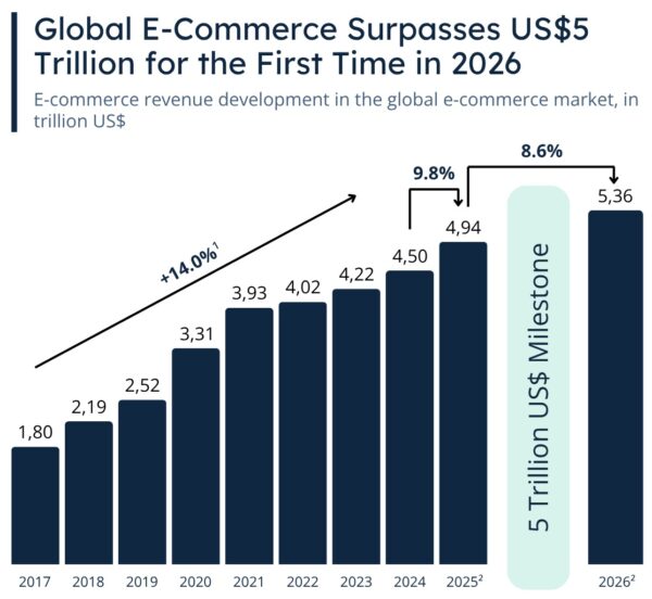 Global e-commerce crosses $5 trillion for first time in 2026