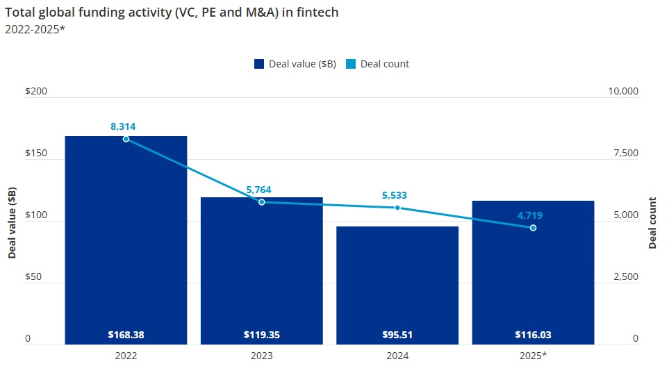 Fintech investment recovers as capital flows recalibrate in 2025